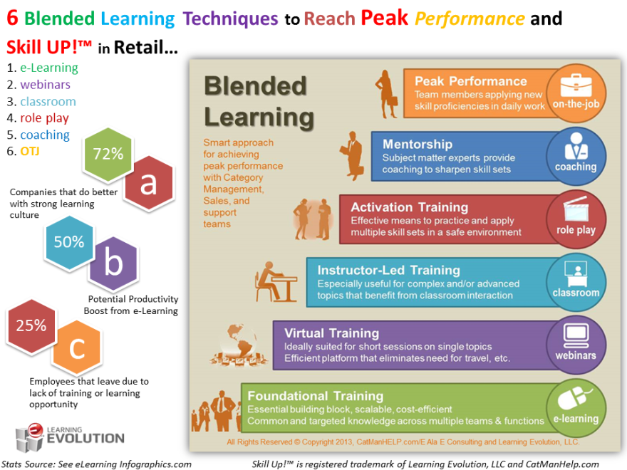 6-Blended-Learning-Techniques-to-Reach-Peak-Performance-in-Retail